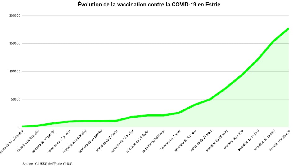 The vaccination curve shows a slight decrease.