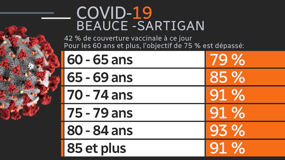 Vaccination rates for Beauce-Sartigan as of May 8, 2021.