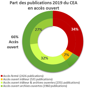 Share of 2019 CEA Publications in Open Access