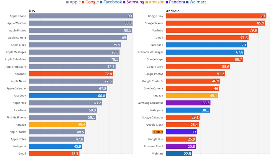 Two bar graphs comparing the most used mobile apps on Apple and Google smartphones. 