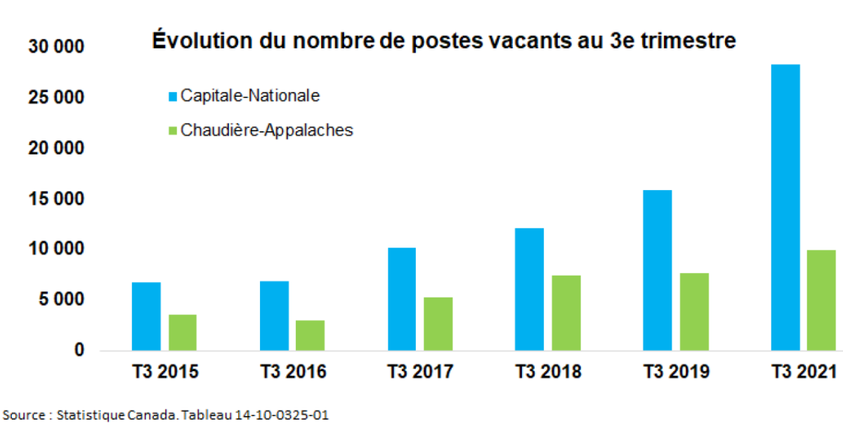 Peak unparalleled vacancies in the Quebec City region

