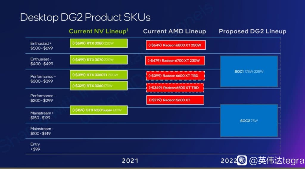Picture 1: The third DG2 GPU variant on the horizon: DG2-256