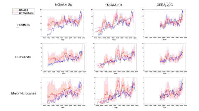 Re-analysis of the climate of North Atlantic hurricanes - Emanuel, Nature Communications